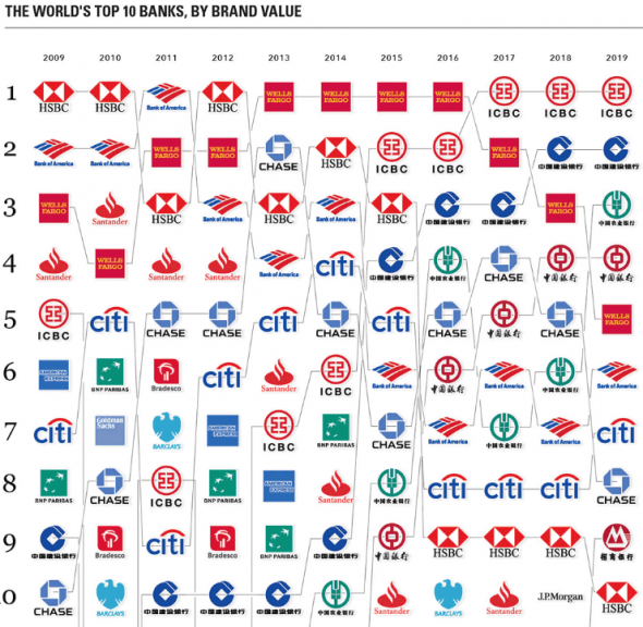 Самые дорогие банковские бренды мира.