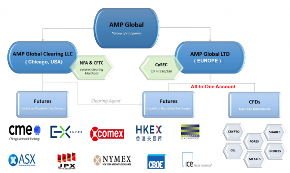 АМР. Отделение в Европе. Теперь пополнение с карты+CFD и Forex.