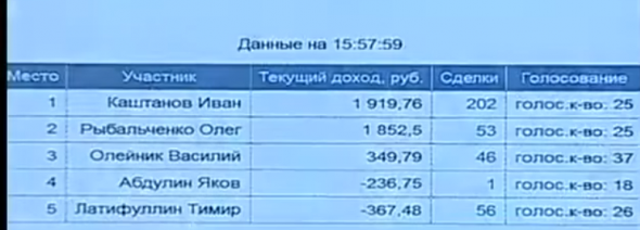 Вы это видели???!!! 2012 год биржевой турнир!!!  Верников, Олейник там)))