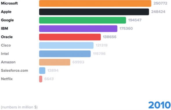 ТОП технологических компаний за 23 года по капитализации.