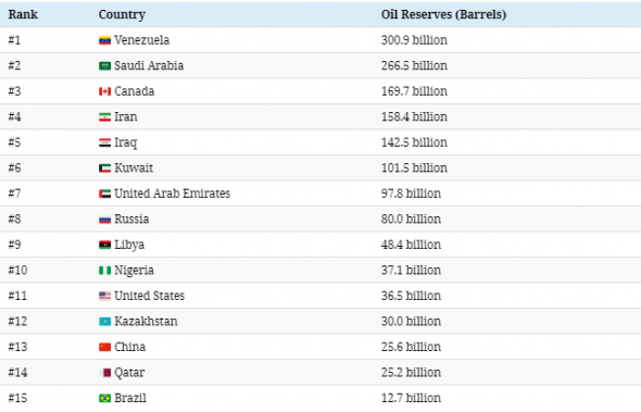 Нефтяная карта мира. Данные ЦРУ.