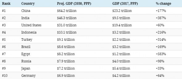 ТОП 10 крупнейших экономик мира в 2030 году.