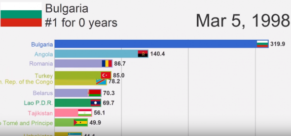 Страны с самым высоким уровнем инфляции в мире с 1980 года.