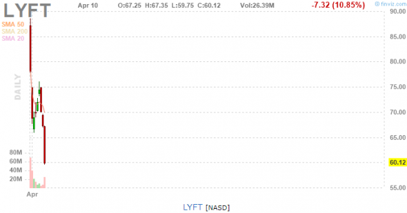 Обувание лохов на Nasdaq. LYFT Inc.