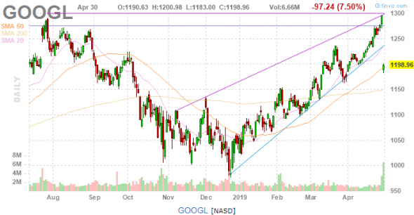 Только по рынку. S&P 500, FAANG, GOOGL. Роста не будет!!!