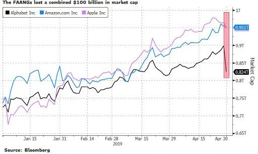 Только по рынку. S&P 500, FAANG, GOOGL. Роста не будет!!!