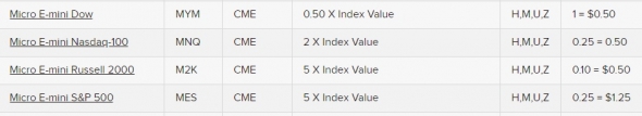 С 6-го мая будут торговаться микро контракты на индексы. СМЕ.