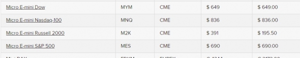 С 6-го мая будут торговаться микро контракты на индексы. СМЕ.