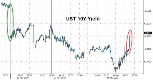 Только по рынку. ГКО США. Мне написали с Zerohedge. Tyler Durden.