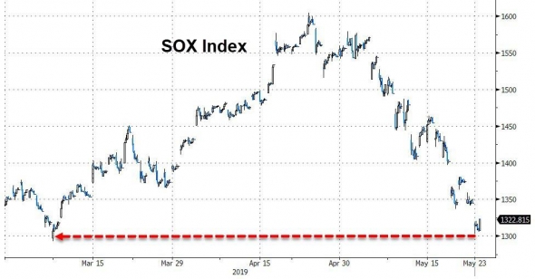 Только по рынку. Semiconductor Index, WTI, опережающие индикаторы.