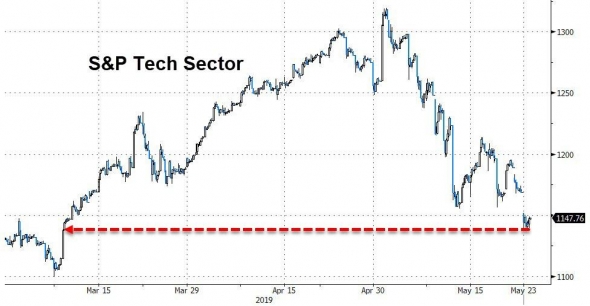 Только по рынку. Semiconductor Index, WTI, опережающие индикаторы.