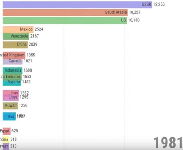 Добыча нефти по странам с 1965 по 2017 год.