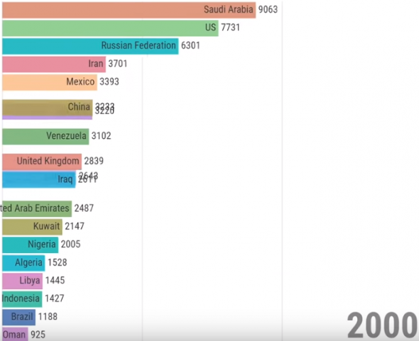 Добыча нефти по странам с 1965 по 2017 год.