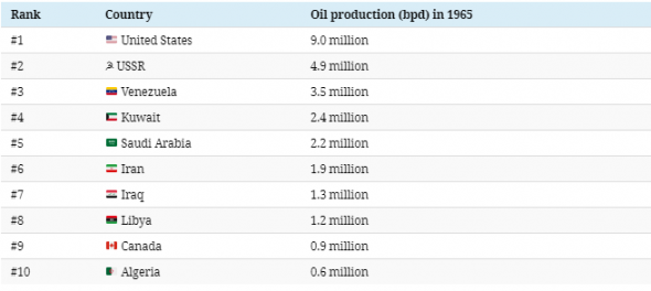 Добыча нефти по странам с 1965 по 2017 год.