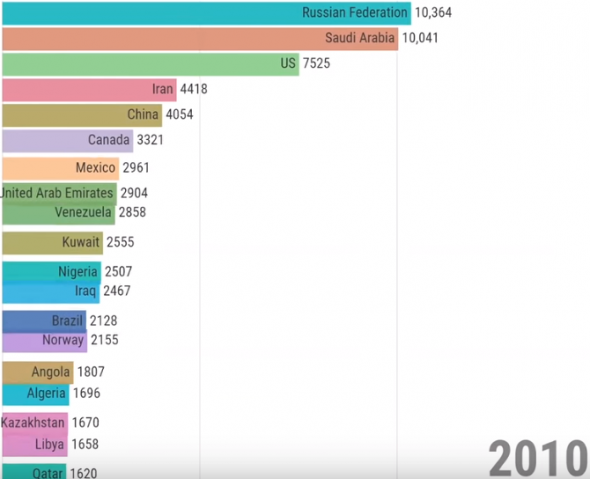 Добыча нефти по странам с 1965 по 2017 год.