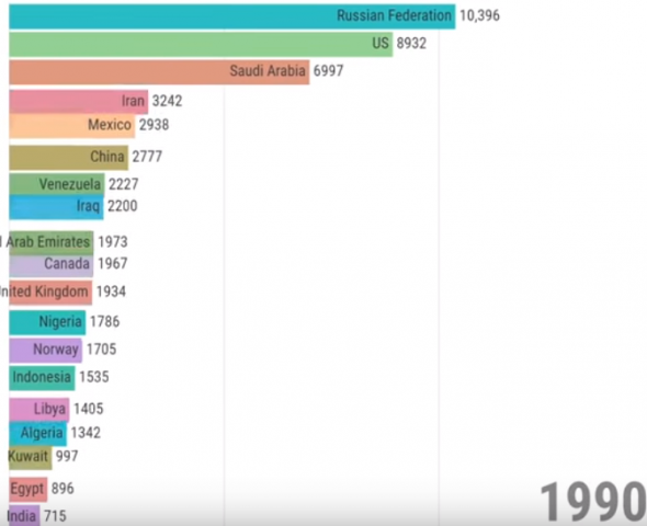 Добыча нефти по странам с 1965 по 2017 год.