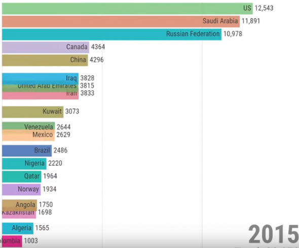 Добыча нефти по странам с 1965 по 2017 год.