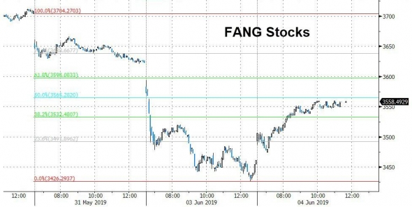 Только по рынку. FANG и немного Китая.