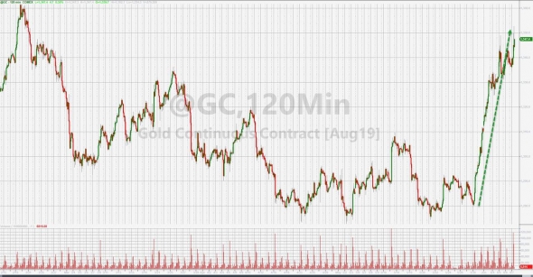 Только по рынку. Золото. DOW. MSFT.