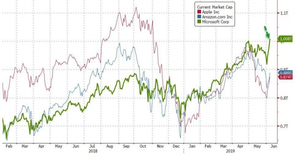 Только по рынку. Золото. DOW. MSFT.