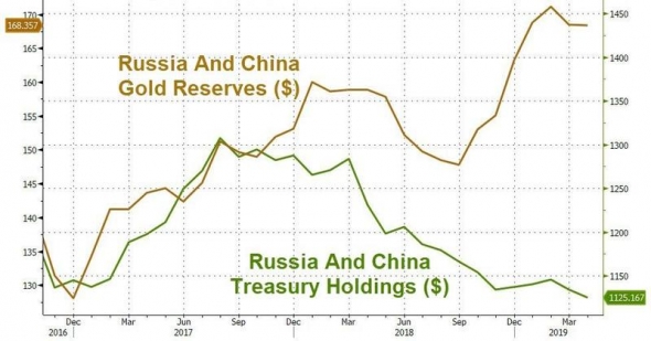 Свежий отчет по ГКО США. Россия еще минус $1.6млрд.