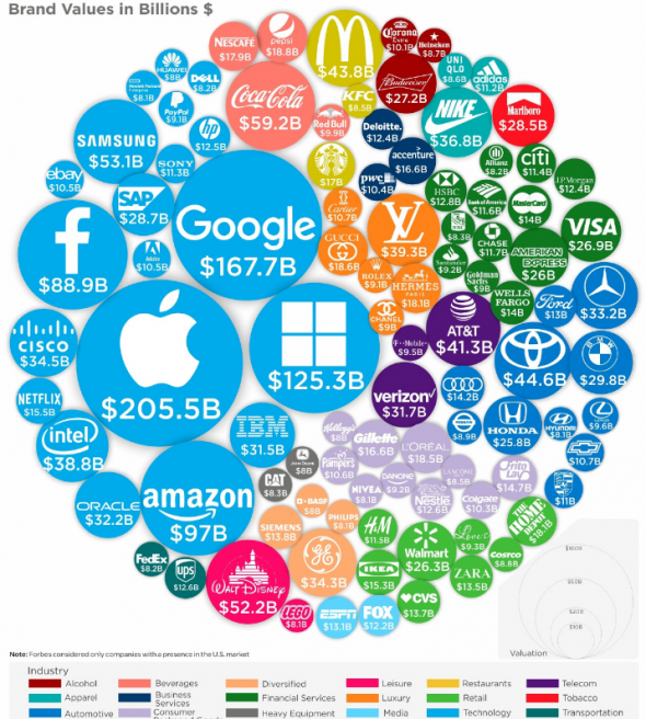 100 самых дорогих брендов 2019 года.