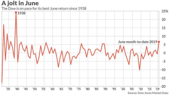 Только по рынку.  Худший май и лучший июнь за 80 лет для индексов.