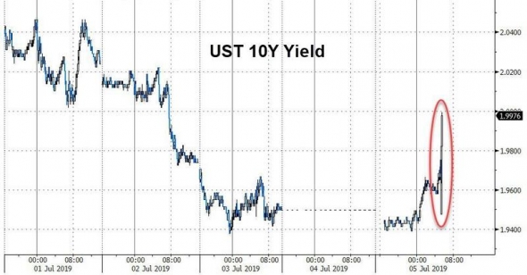 Только по рынку. Шансы на снижение ставки упали с 27% до 11%.