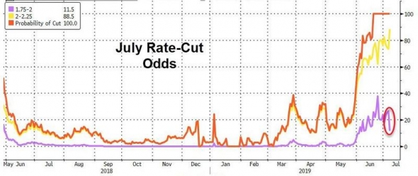 Только по рынку. Шансы на снижение ставки упали с 27% до 11%.