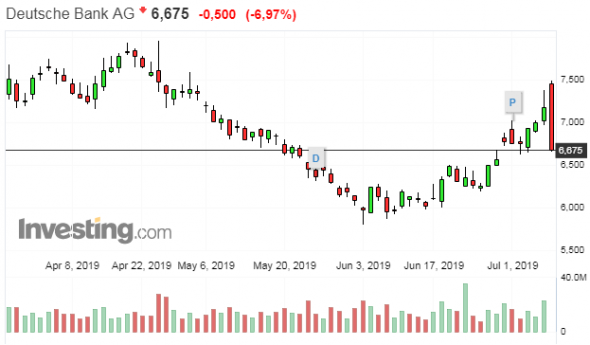 Deutsche Bank 18000 рабочих сегодня утром под хвост.