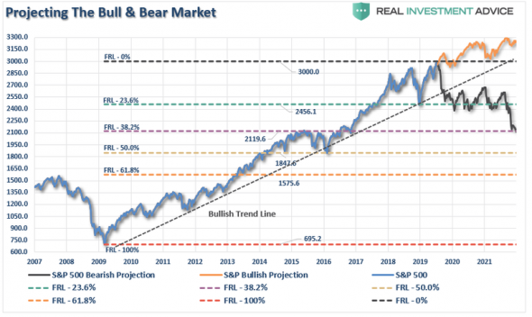 S&P500 3300 или 2200, прогноз. Моя переводика для вас.