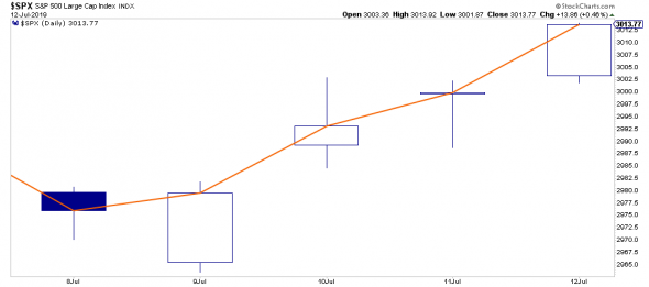 S&P500 3300 или 2200, прогноз. Моя переводика для вас.