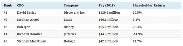 Зарплаты ТОПов из списка S&P500 и их эффективность.