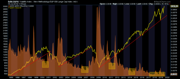 Всего один график из завтрашнего топика. VIX S&P500.