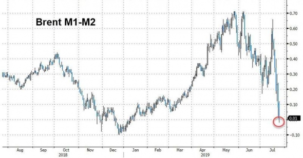 По нефти данные. Шторм Барри.