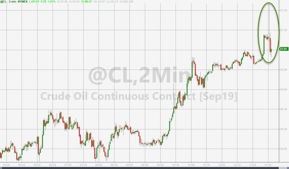 Нефть, данные API.