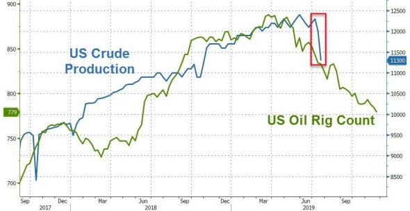 По нефти данные. Шторм Барри.