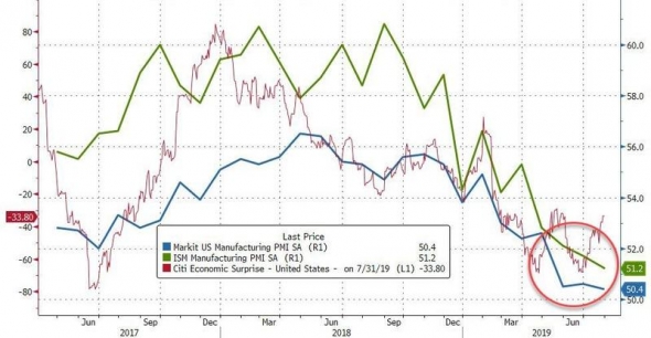 PMI США 10-летние минимумы. Полный расклад. Ситуация критическая.