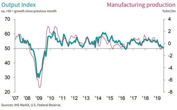 PMI США 10-летние минимумы. Полный расклад. Ситуация критическая.