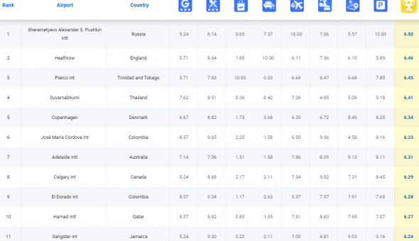 Аэропорт Шереметьево - лучший в мире