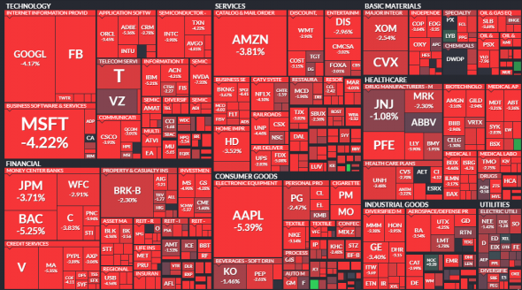 Сегодня третье по величине падение DOW  в истории!!!