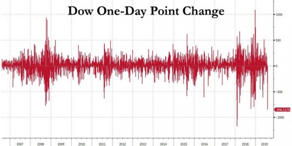 Сегодня третье по величине падение DOW  в истории!!!