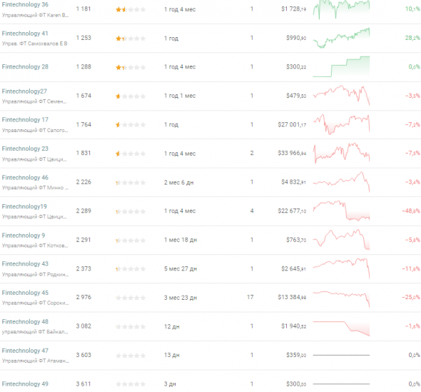 ПАММ счета Fintechnology и Юрий Смола. Что то пошло не так.