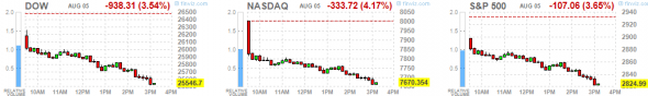 Сегодня третье по величине падение DOW  в истории!!!