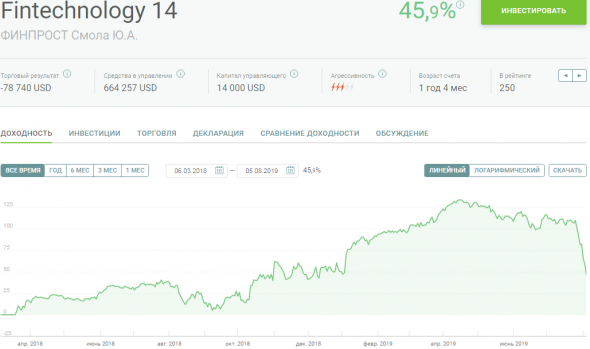 ПАММ счета Fintechnology и Юрий Смола. Что то пошло не так.