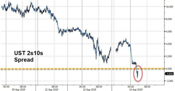 Крах 2007-2011. Процент по 2-х летним ГКО США выше 10-летних. Более подробно.