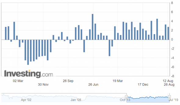 Промпроизводство в России. Непрерывный рост 20 месяцев подряд!