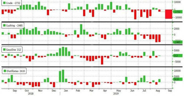 Нефть. API. Данные.