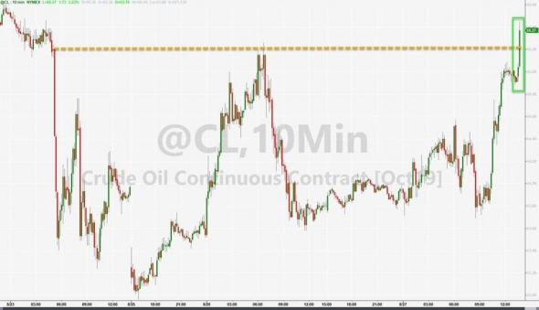 Нефть. API. Данные.