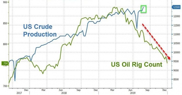 Нефть. Стата. Данные.